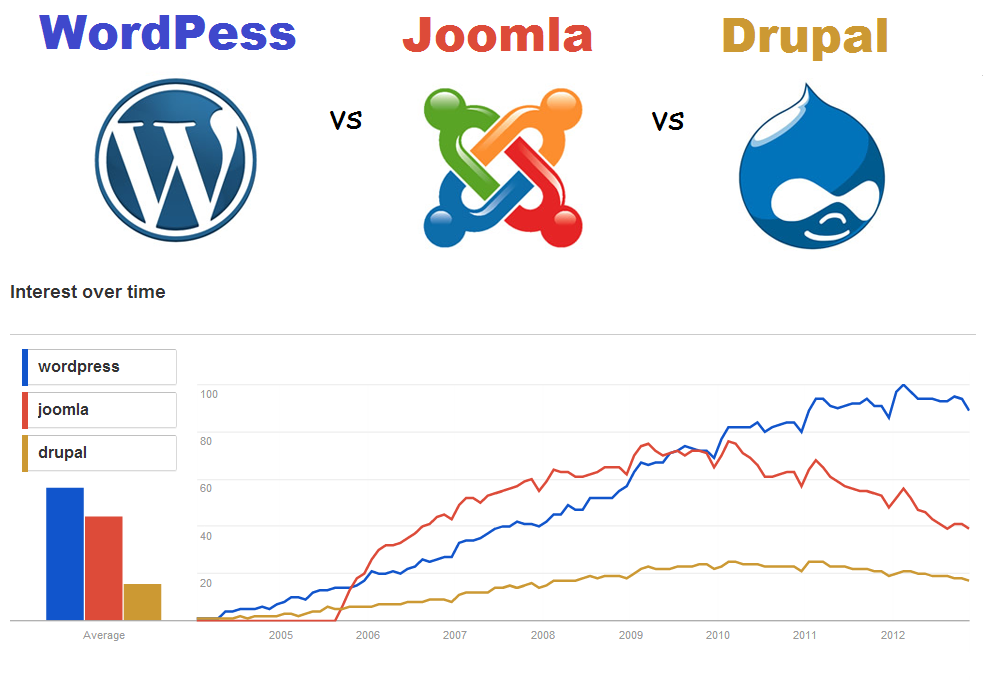 why SEO CMS wordpress joomla dupral