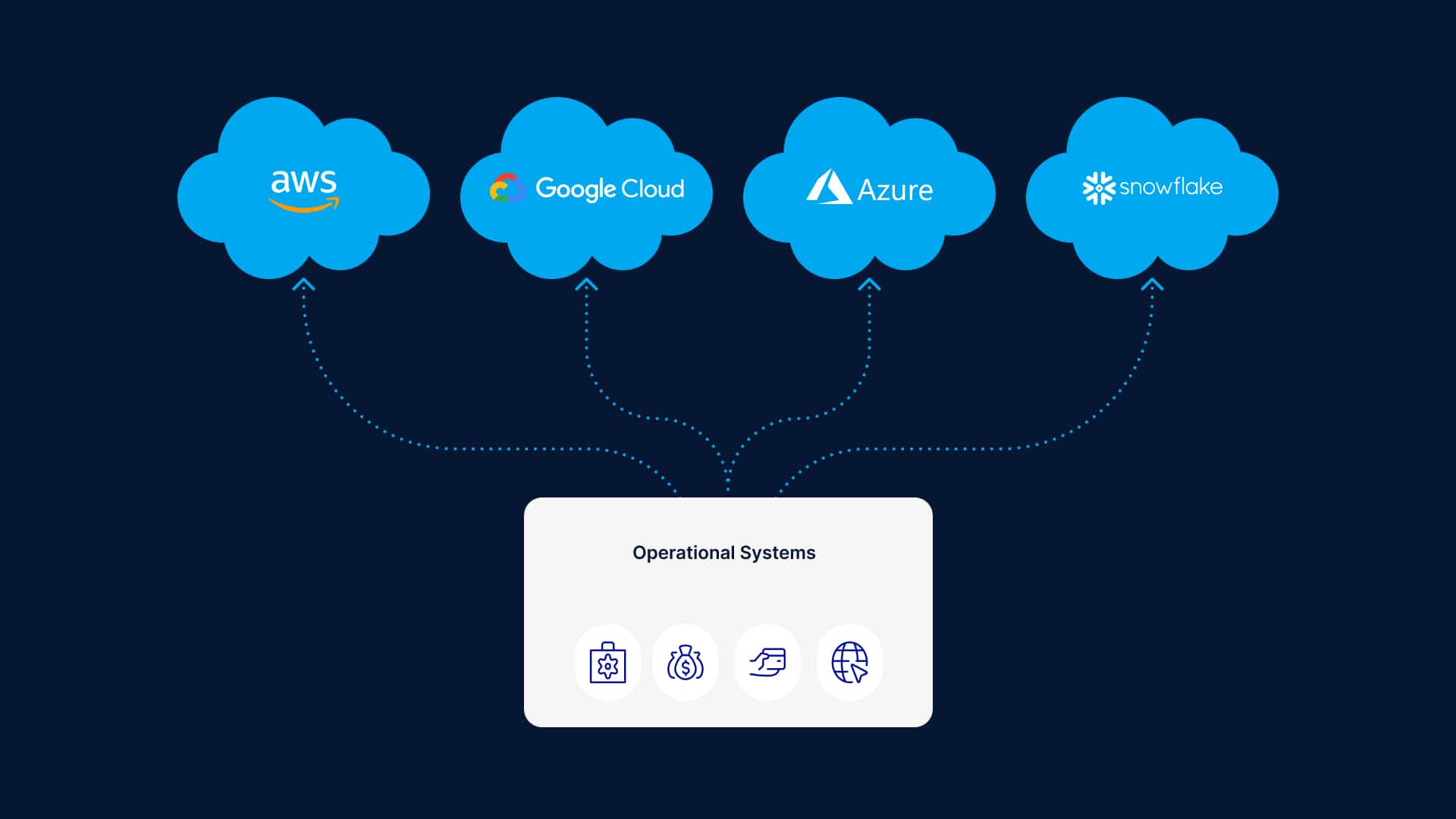 multi cloud