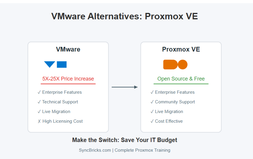 VMware alternatives Proxmox